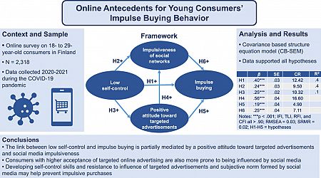 Weak self-control, social media and targeted advertising increase impulse buying, says study