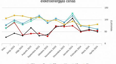 April's electricity prices in Latvia were lowest in three years