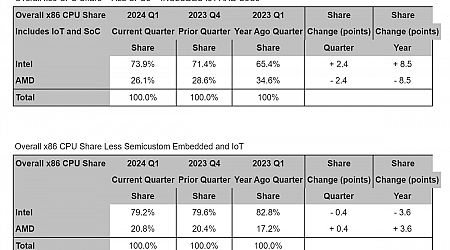 AMD gained share in key processor categories in Q1 | Mercury Research