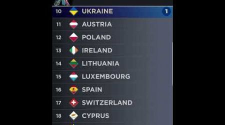 My Top 37 after second Rehearsal #eurovision #italy #serbia #austria #malta #Georgia