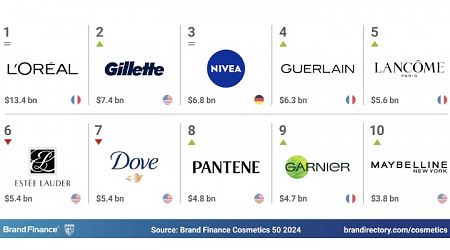 L'Oreal Ranks First in Brand Finance's Top Beauty Brands Report