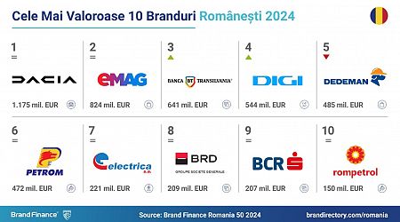 Brand Finance Romania 50 2024: New entries and exits