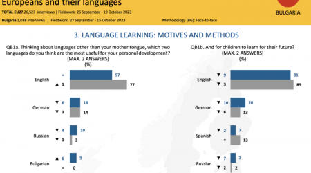 Eurobarometer: Majority of Bulgarians See Biggest Benefit from English Language for Personal Development