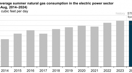 Our U.S. summer natural gas consumption forecast for electric power matches 2023 record