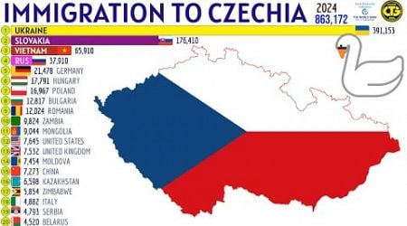 Largest Immigrant Groups in CZECHIA (CZECH REPUBLIC)