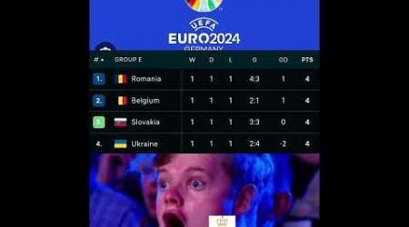 #viral group e results #romania 1st #belgium 2nd #slovakia 3rd #ukraine OUT #euro2024 day 13