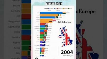 Largest Immigrant Groups In the United Kingdom | Largest Immigrant Group in UK #immigrants #viral