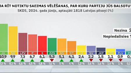 Party ratings in June show New Unity regain popularity