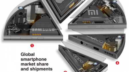 [Graphic News] Samsung retains global smartphone market lead in Q2