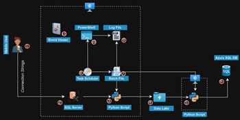 Provisioning with Azure CLI and Automating a Python ETL Pipeline