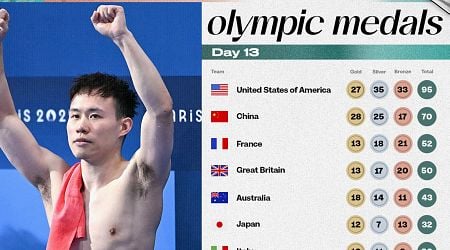 Olympic 2024 Medal Count: Final Tally, Winners from Day 13 Early Events