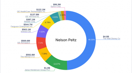 Nelson Peltz's Strategic Reduction in The Wendy's Co Holdings