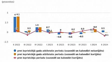 Latvia sees small GDP rise in second quarter