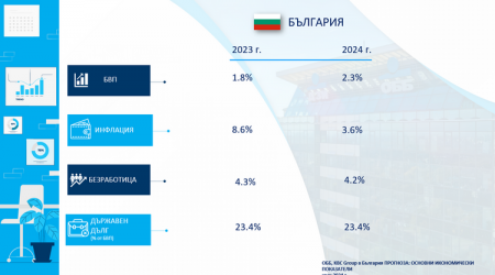 United Bulgarian Bank Projects 2.3% Economic Growth for 2024