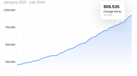 Europe Surpasses 900,000 Public EV Charge Points