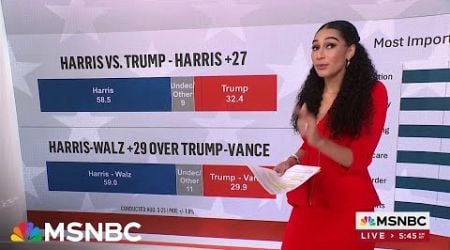 Harris leads Trump by 27 points among eligible Latinos in new polling