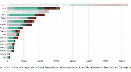 The 15 top methane-emitting nations lack policies to rein them in