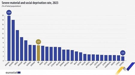 Eurostat: Bulgaria's Severe Material and Social Deprivation Rate Halved to 18% Since 2015