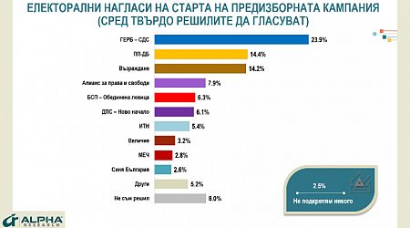 Survey: 1/3 of Bulgarian voters are ready to go to the polls