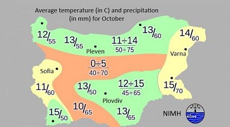 Highest October Temperatures in Bulgaria to Range between 28C and 33C, Lows: minus 2C to 3C