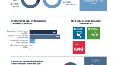 One in Two Bulgarian Companies Have Deep Understanding of Sustainable Development Goals