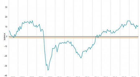 Economic sentiment improved at the end of 2018