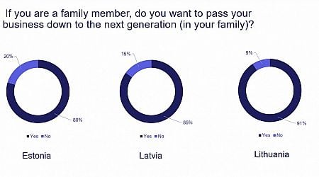 Family business culture strong in the Baltics