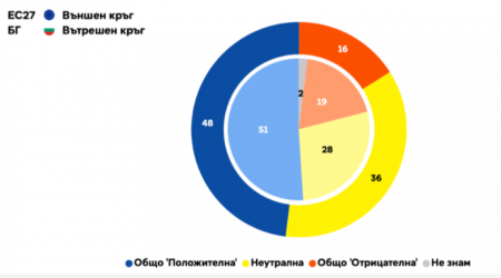 Most Bulgarians are Euro-optimists, Eurobarometer survey shows