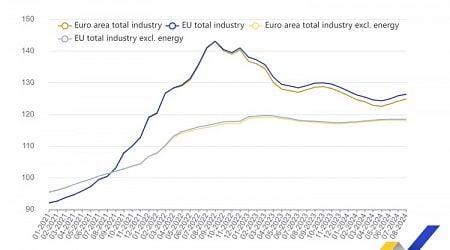 Bulgaria, Portugal Ranked Second Among EU Members in Industrial Producer Price Growth for August