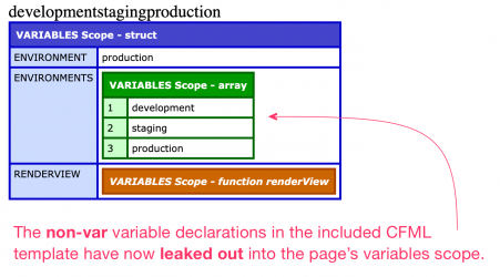 Making A Case For Var Declarations In ColdFusion Templates