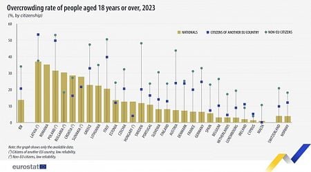 Some 18.5% of Non-EU Citizens in Bulgaria Live in Overcrowded Households