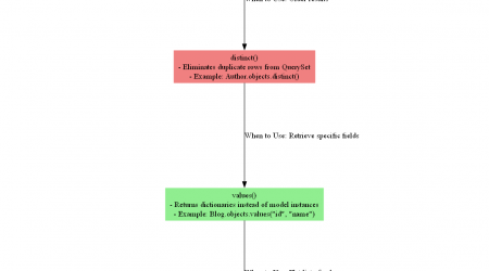 Understanding QuerySet Methods in Django: reverse(), distinct(), values(), and values_list()