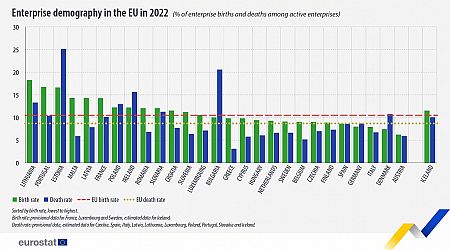 2022 was a good year for 'business births' in Latvia