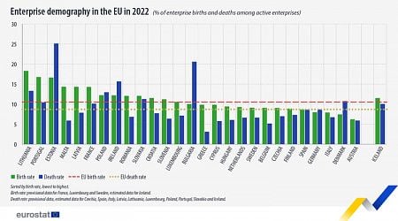 In 2022, Bulgaria Had More Businesses Dissolved than Opened, Bucking EU Trend