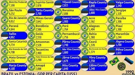 BRAZIL vs ESTONIA | GDP PER CAPITA (US$)