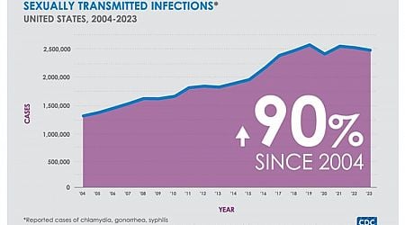 America's STD explosion laid bare and the shocking number of people catching one every minute