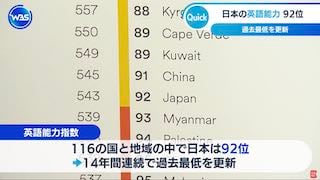 Japan Ranks 92nd in English Proficiency, Lowest in History