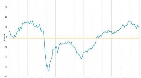 Economic sentiment improved at the end of 2018