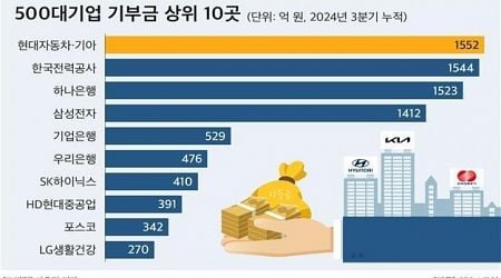 Corporate donations inch up 4.2 pct in Jan.-Sept. period