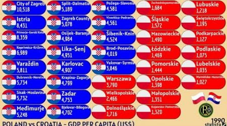 POLAND vs CROATIA | GDP PER CAPITA (US$)