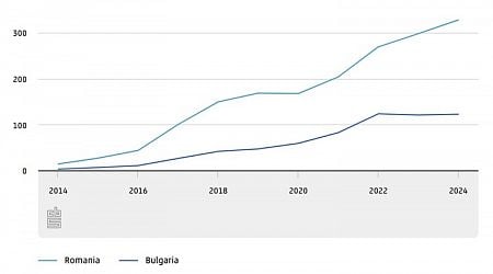 Money Remitted Home by Bulgarian Workers in Netherlands Increases 31-Fold in 10 Years