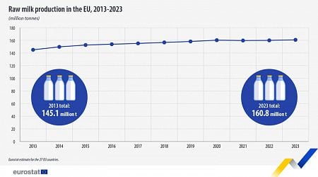 EU Raw Milk Production Rises in 2023, Bulgaria Among Lowest Yielders