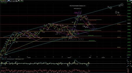 PUG Stock Market Analysis, LLC | Technical Analysis Blog