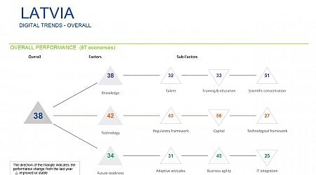 Latvia climbs two places in digital competitiveness rankings