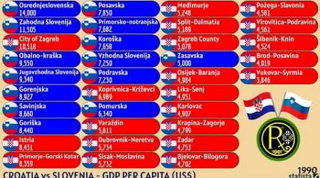 CROATIA vs SLOVENIA | GDP PER CAPITA (US$)