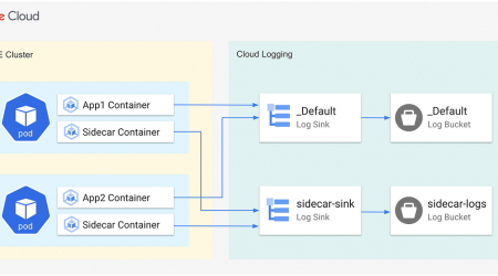 Secure access to sidecar containers logs in Cloud Logging