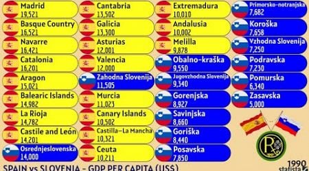 SPAIN vs SLOVENIA | GDP PER CAPITA (US$)