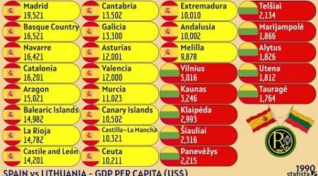 SPAIN vs LITHUANIA | GDP PER CAPITA (US$)