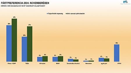 Survey: Fidesz retains lead in polls