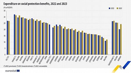 Latvia not among the EU's big spenders on social protection benefits